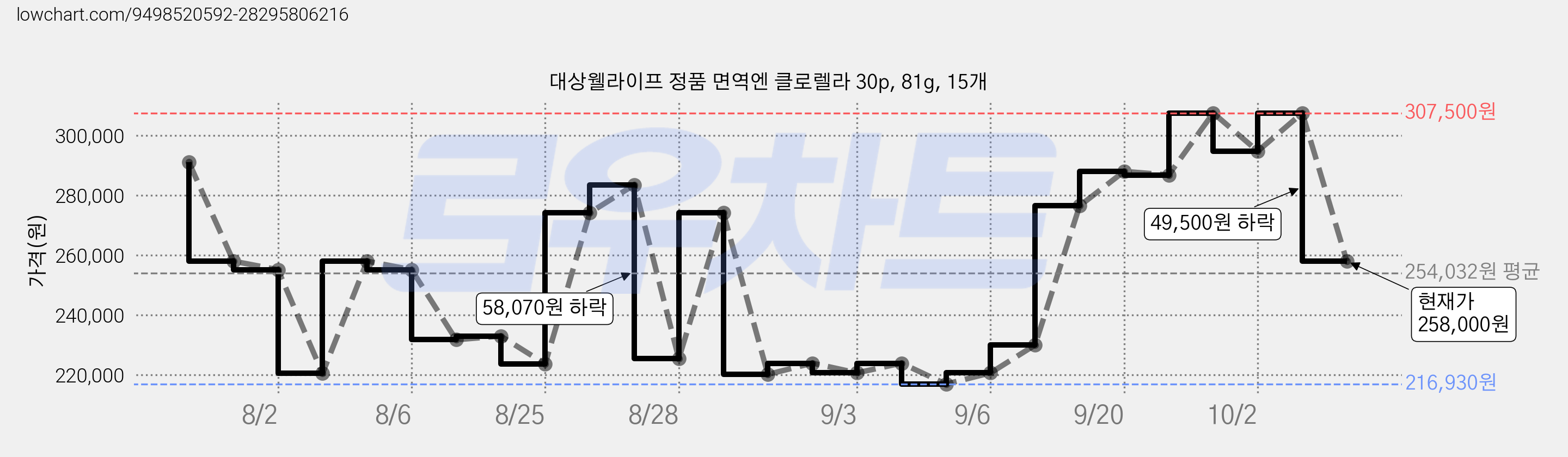 대상웰라이프 정품 면역엔 클로렐라 30p, 81g, 15개 가격 변동 차트, 현재가 258,000원, 관측 최저가 216,930원