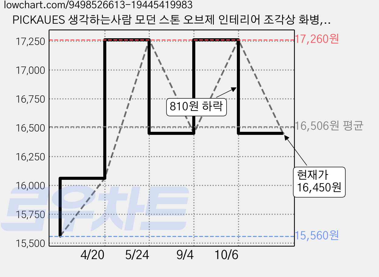PICKAUES 생각하는사람 모던 스톤 오브제 인테리어 조각상 화병, 네추럴 가격 변동 차트, 현재가 16,450원, 관측 최저가 15,560원