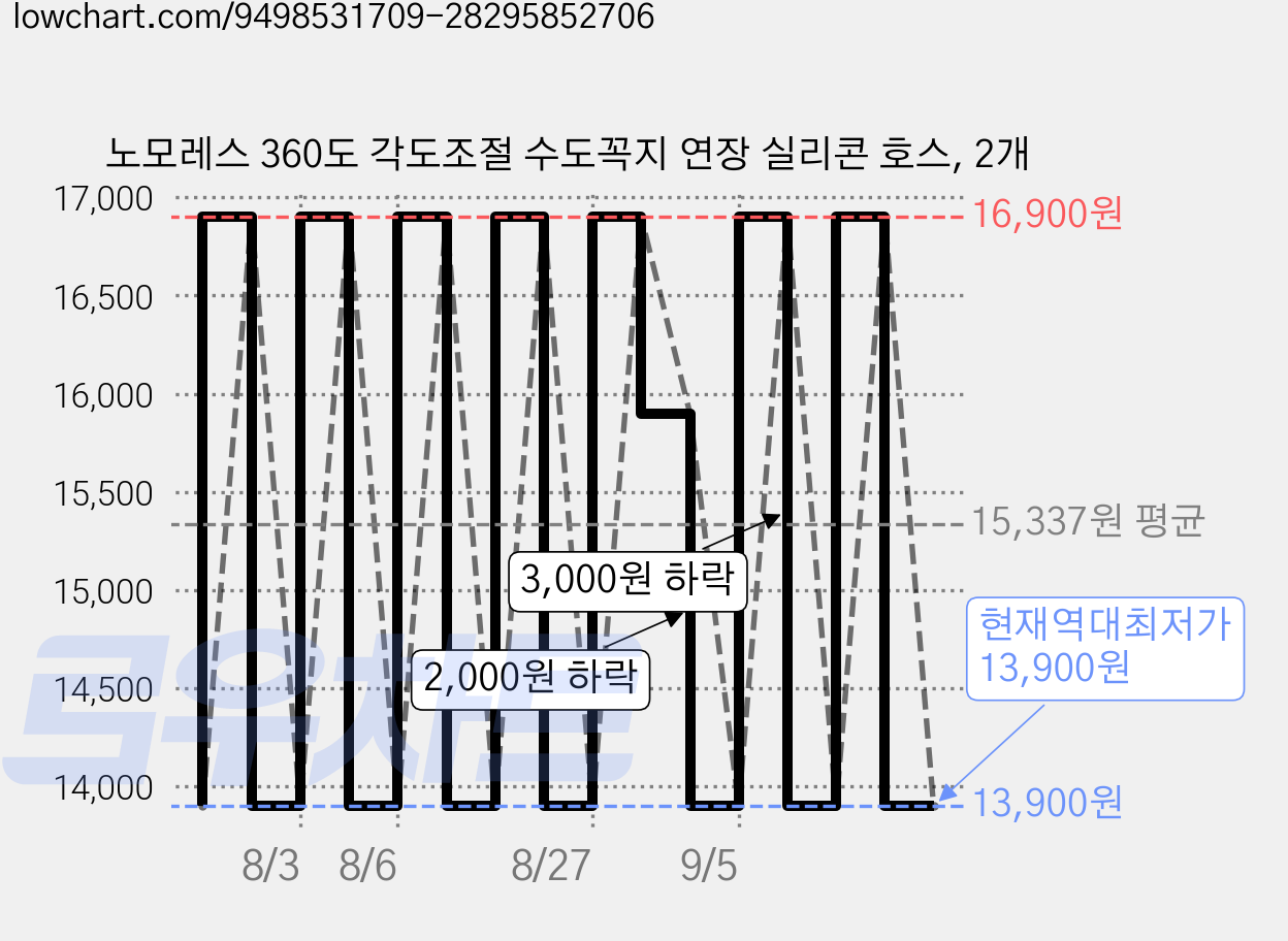 노모레스 360도 각도조절 수도꼭지 연장 실리콘 호스, 2개 가격 변동 차트, 현재가 13,900원, 역대최저가