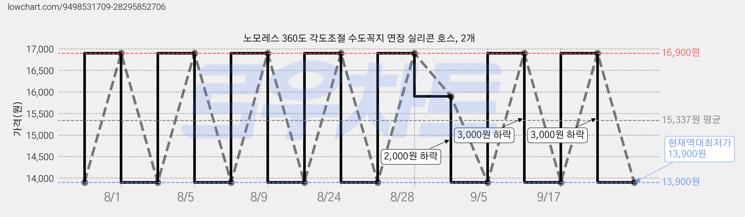 노모레스 360도 각도조절 수도꼭지 연장 실리콘 호스, 2개 가격 변동 차트, 현재가 13,900원, 역대최저가