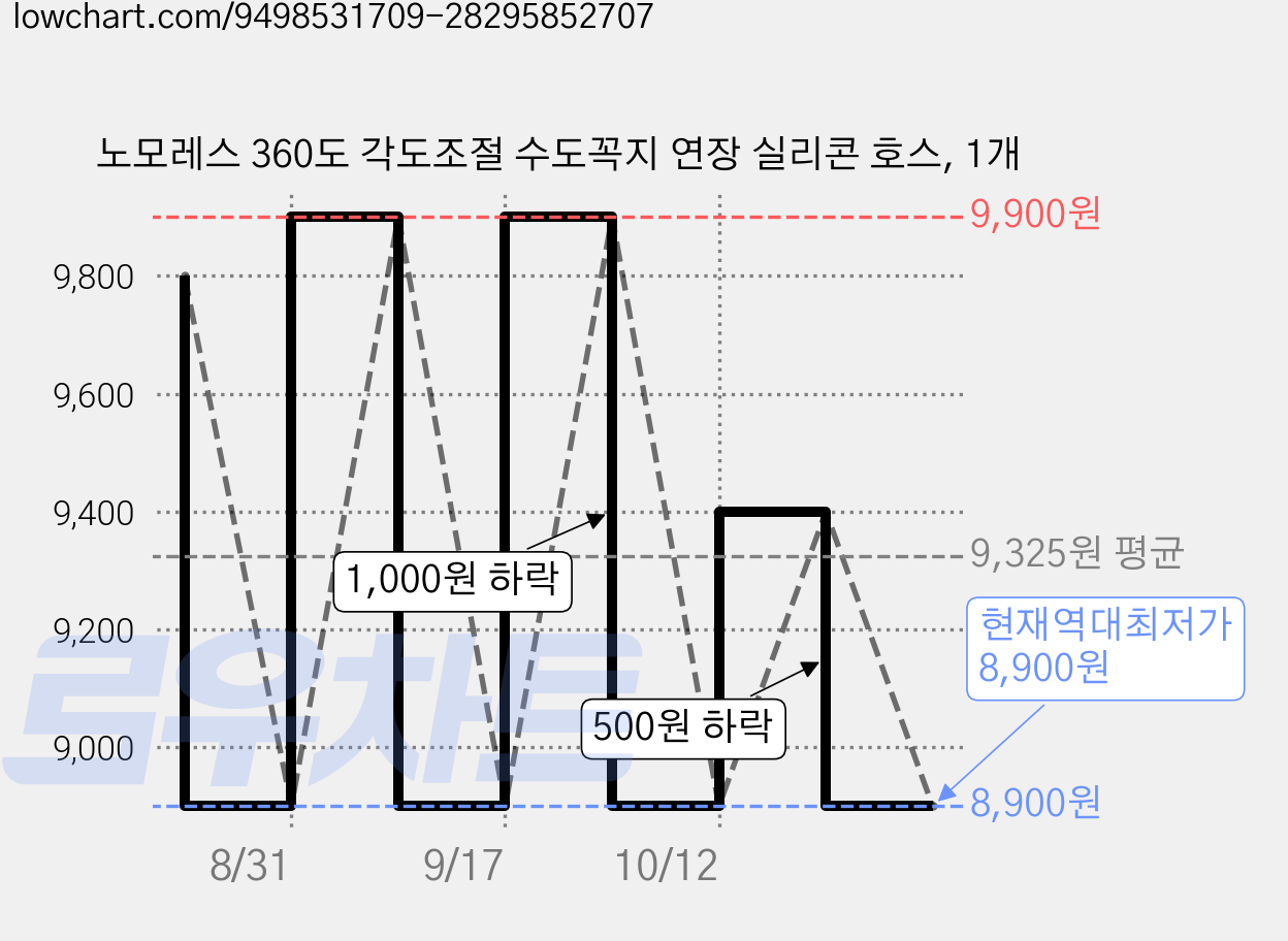 노모레스 360도 각도조절 수도꼭지 연장 실리콘 호스, 1개 가격 변동 차트, 현재가 8,900원, 역대최저가