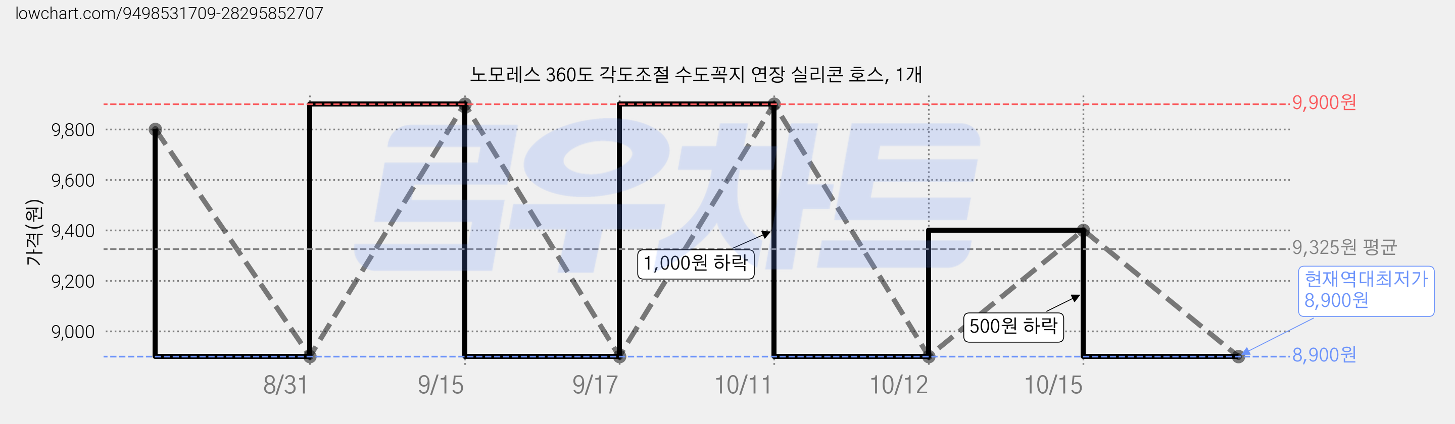노모레스 360도 각도조절 수도꼭지 연장 실리콘 호스, 1개 가격 변동 차트, 현재가 8,900원, 역대최저가