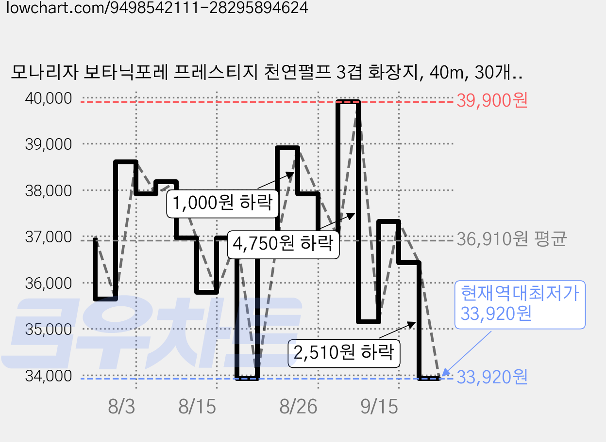 모나리자 보타닉포레 프레스티지 천연펄프 3겹 화장지, 40m, 30개입, 2개 가격 변동 차트, 현재가 33,920원, 역대최저가