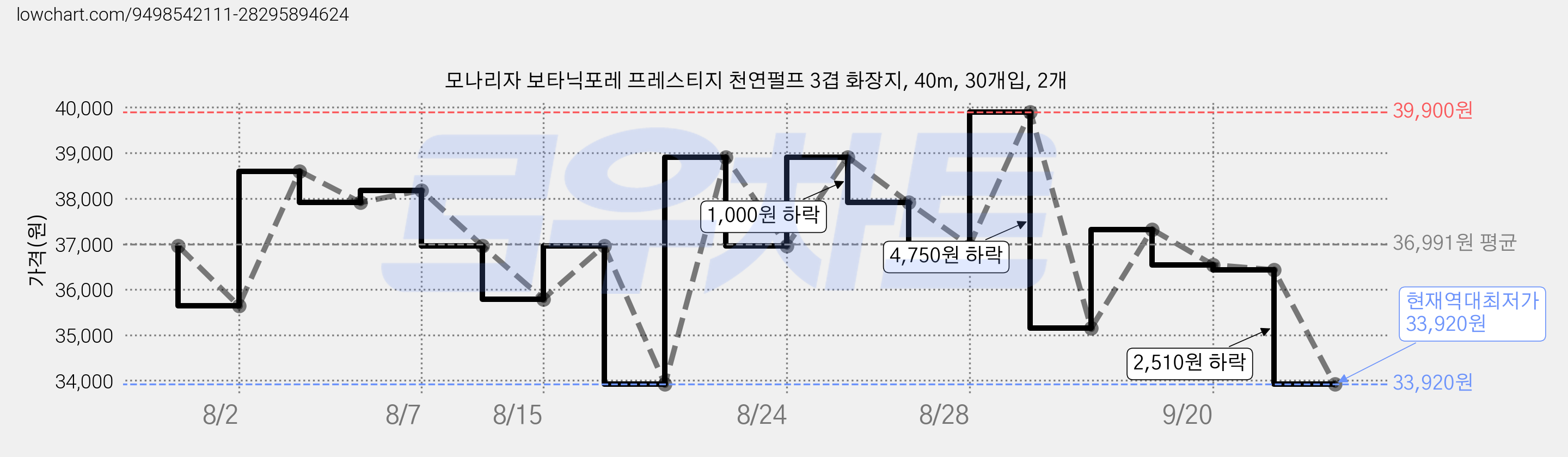 모나리자 보타닉포레 프레스티지 천연펄프 3겹 화장지, 40m, 30개입, 2개 가격 변동 차트, 현재가 33,920원, 역대최저가