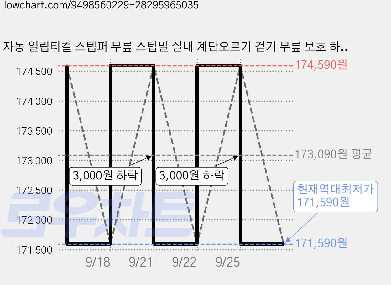 자동 일립티컬 스텝퍼 무릎 스텝밀 실내 계단오르기 걷기 무릎 보호 하체 유산소 다이어트 기구, 베이지, 무소음 2in1 프리미엄 스텝퍼 가격 변동 차트, 현재가 171,590원, 역대최저가