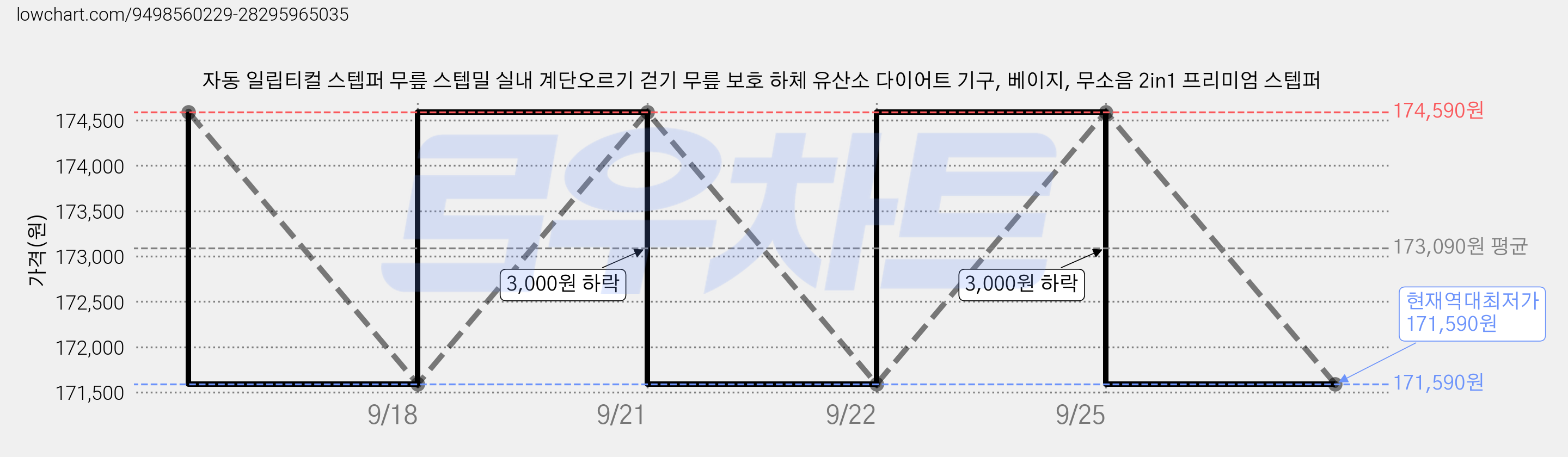 자동 일립티컬 스텝퍼 무릎 스텝밀 실내 계단오르기 걷기 무릎 보호 하체 유산소 다이어트 기구, 베이지, 무소음 2in1 프리미엄 스텝퍼 가격 변동 차트, 현재가 171,590원, 역대최저가