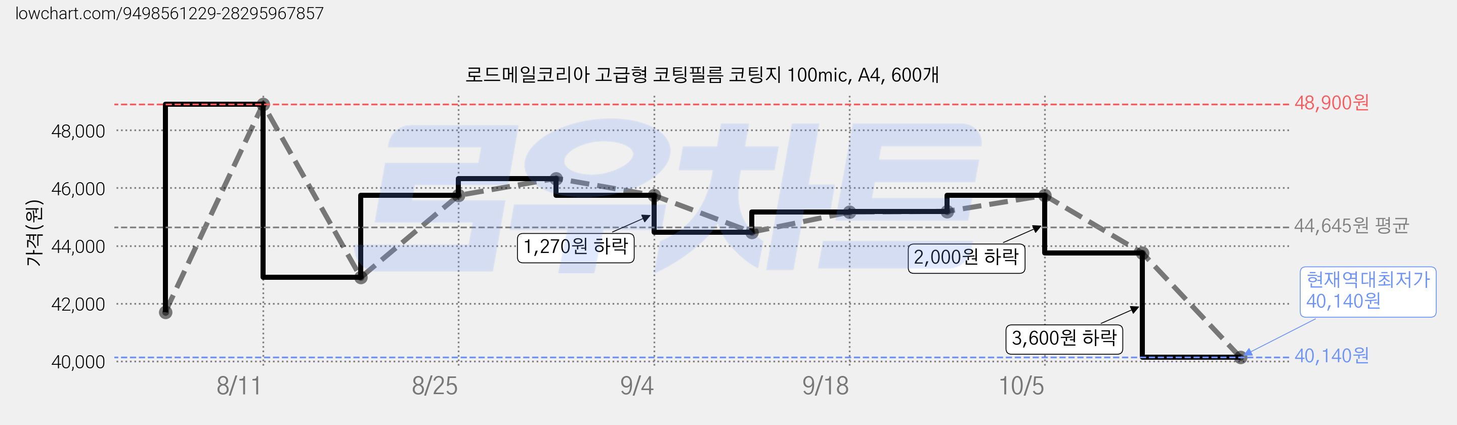 로드메일코리아 고급형 코팅필름 코팅지 100mic, A4, 600개 가격 변동 차트, 현재가 40,140원, 역대최저가