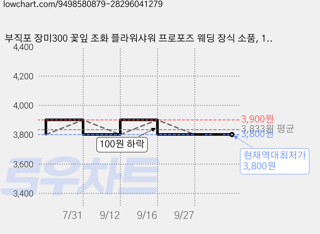 부직포 장미300 꽃잎 조화 플라워샤워 프로포즈 웨딩 장식 소품, 1세트, 25-딥블루300장 가격 변동 차트, 현재가 3,800원, 역대최저가