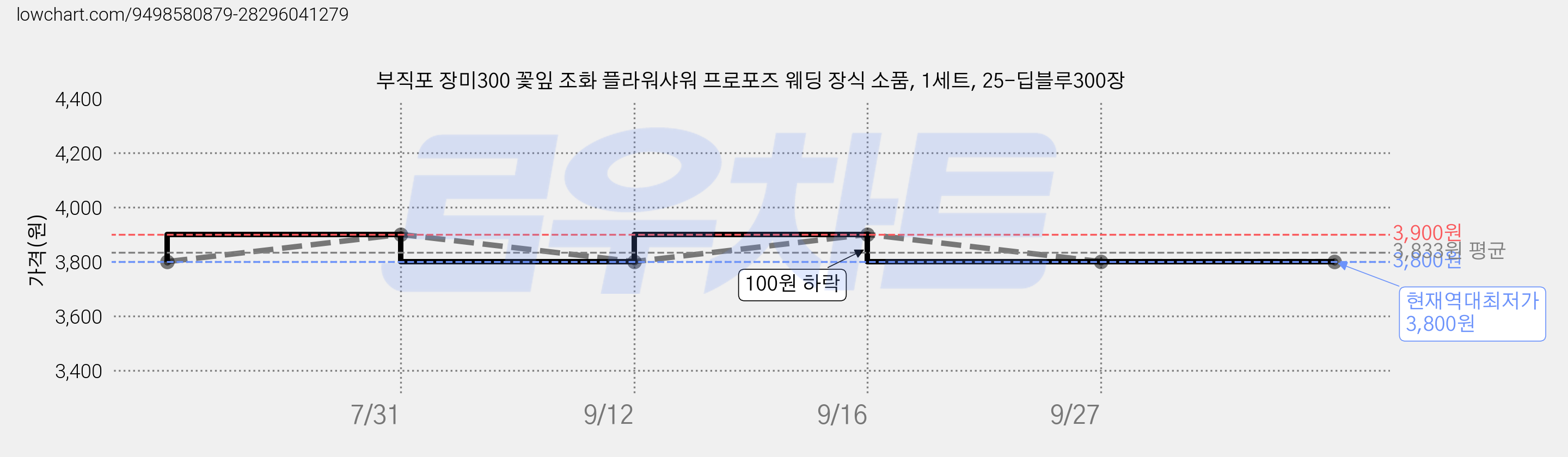 부직포 장미300 꽃잎 조화 플라워샤워 프로포즈 웨딩 장식 소품, 1세트, 25-딥블루300장 가격 변동 차트, 현재가 3,800원, 역대최저가