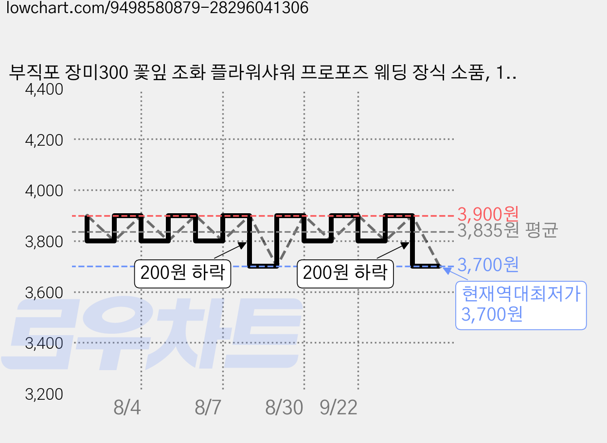 부직포 장미300 꽃잎 조화 플라워샤워 프로포즈 웨딩 장식 소품, 1세트, 6-핑크300장 가격 변동 차트, 현재가 3,700원, 역대최저가