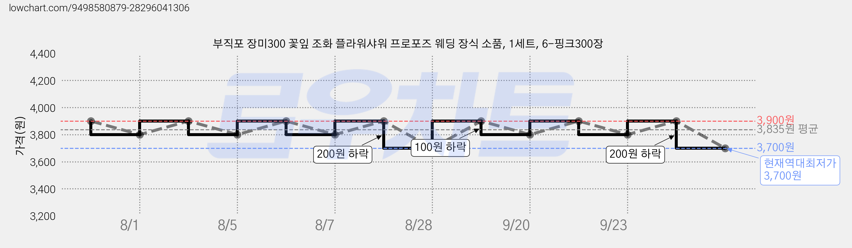 부직포 장미300 꽃잎 조화 플라워샤워 프로포즈 웨딩 장식 소품, 1세트, 6-핑크300장 가격 변동 차트, 현재가 3,700원, 역대최저가