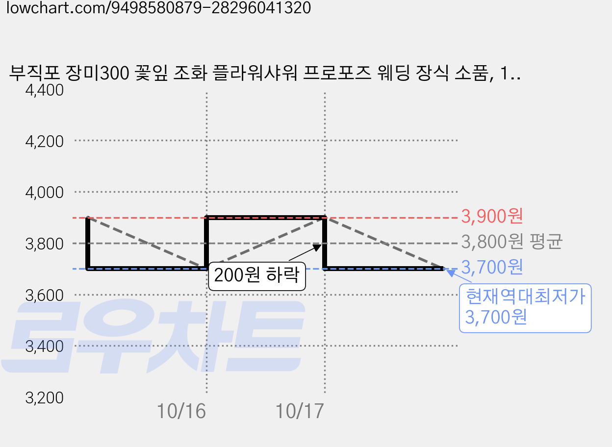 부직포 장미300 꽃잎 조화 플라워샤워 프로포즈 웨딩 장식 소품, 1세트, 1-레드300장 가격 변동 차트, 현재가 3,700원, 역대최저가