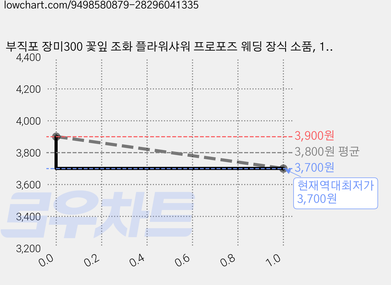 부직포 장미300 꽃잎 조화 플라워샤워 프로포즈 웨딩 장식 소품, 1세트, 18-블루화이트300장 가격 변동 차트, 현재가 3,700원, 역대최저가
