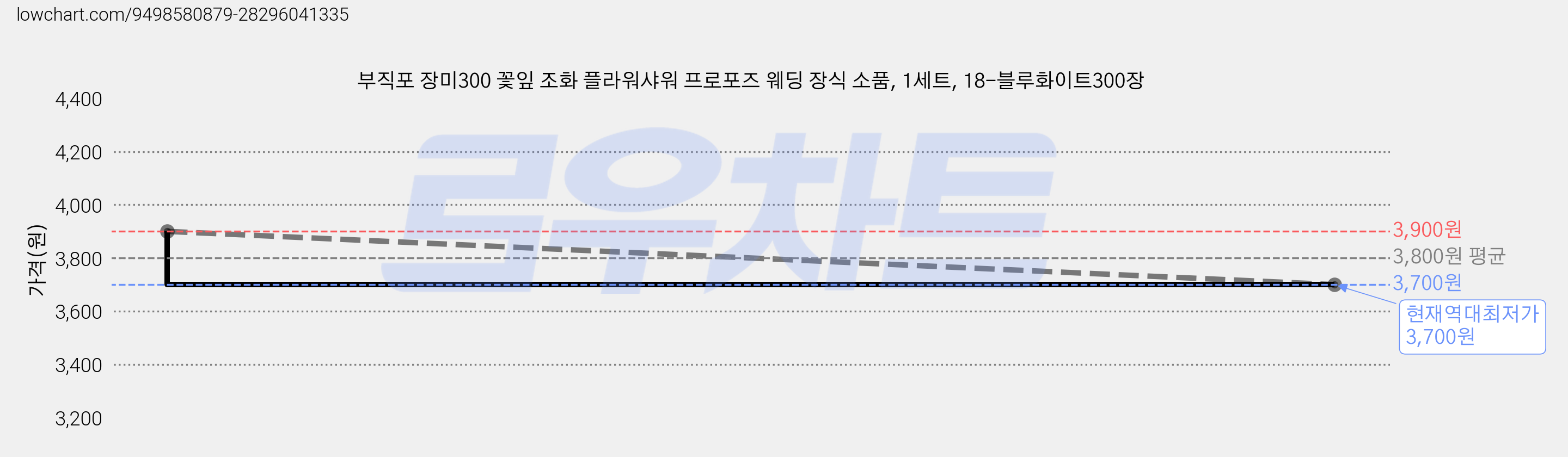 부직포 장미300 꽃잎 조화 플라워샤워 프로포즈 웨딩 장식 소품, 1세트, 18-블루화이트300장 가격 변동 차트, 현재가 3,700원, 역대최저가