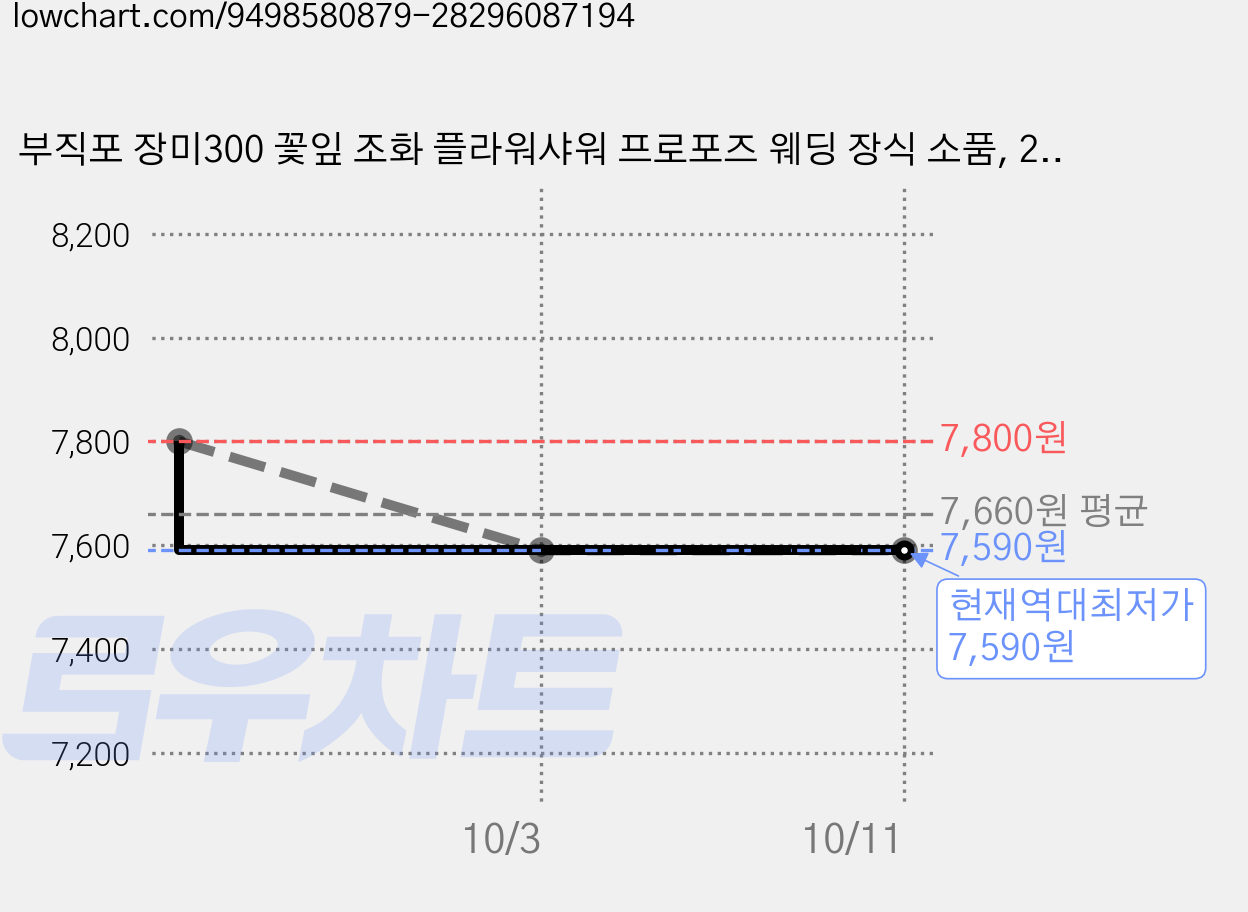 부직포 장미300 꽃잎 조화 플라워샤워 프로포즈 웨딩 장식 소품, 2세트, 14-바이올렛화이트300장 가격 변동 차트, 현재가 7,590원, 역대최저가
