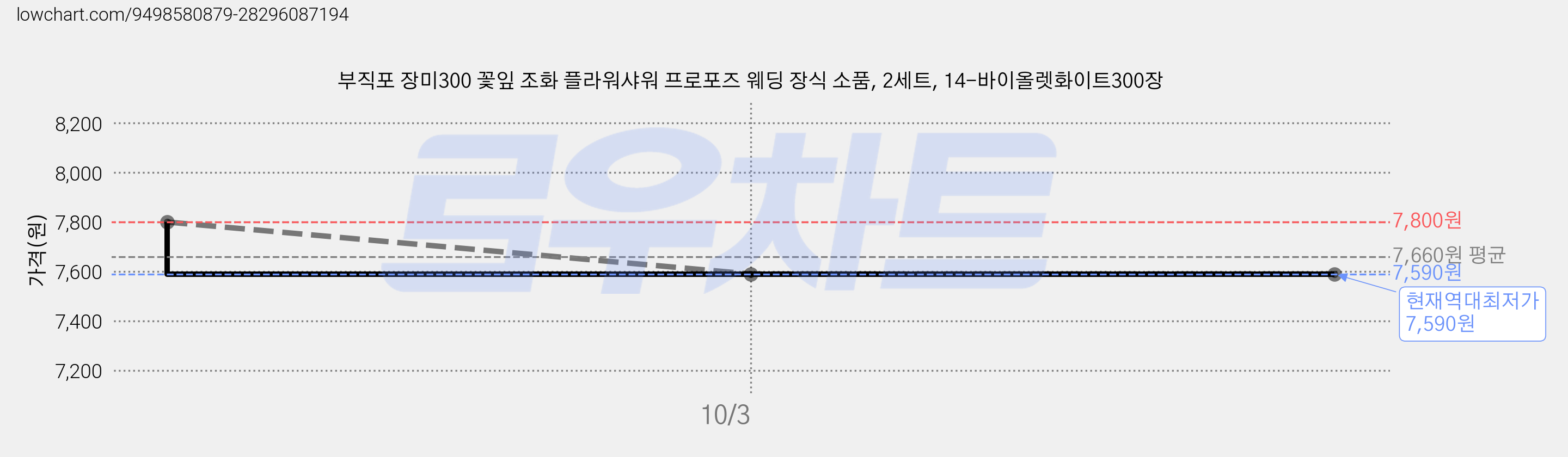 부직포 장미300 꽃잎 조화 플라워샤워 프로포즈 웨딩 장식 소품, 2세트, 14-바이올렛화이트300장 가격 변동 차트, 현재가 7,590원, 역대최저가