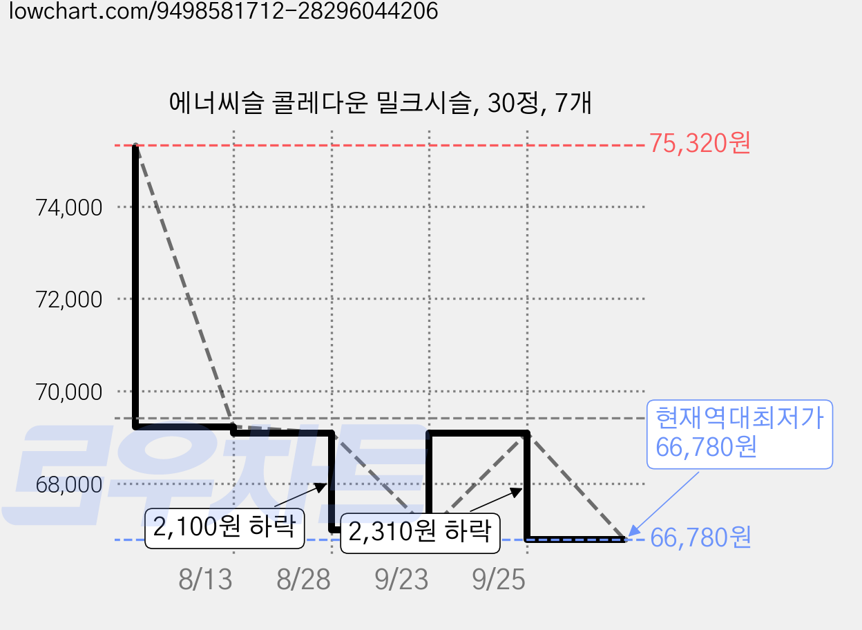 에너씨슬 콜레다운 밀크시슬, 30정, 7개 가격 변동 차트, 현재가 66,780원, 역대최저가