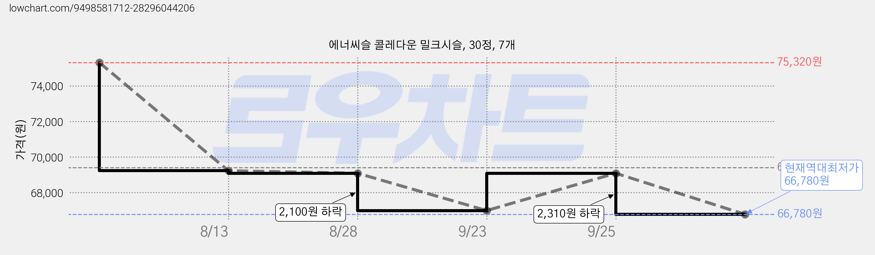 에너씨슬 콜레다운 밀크시슬, 30정, 7개 가격 변동 차트, 현재가 66,780원, 역대최저가