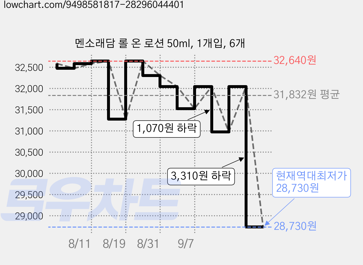 멘소래담 롤 온 로션 50ml, 1개입, 6개 가격 변동 차트, 현재가 28,730원, 역대최저가