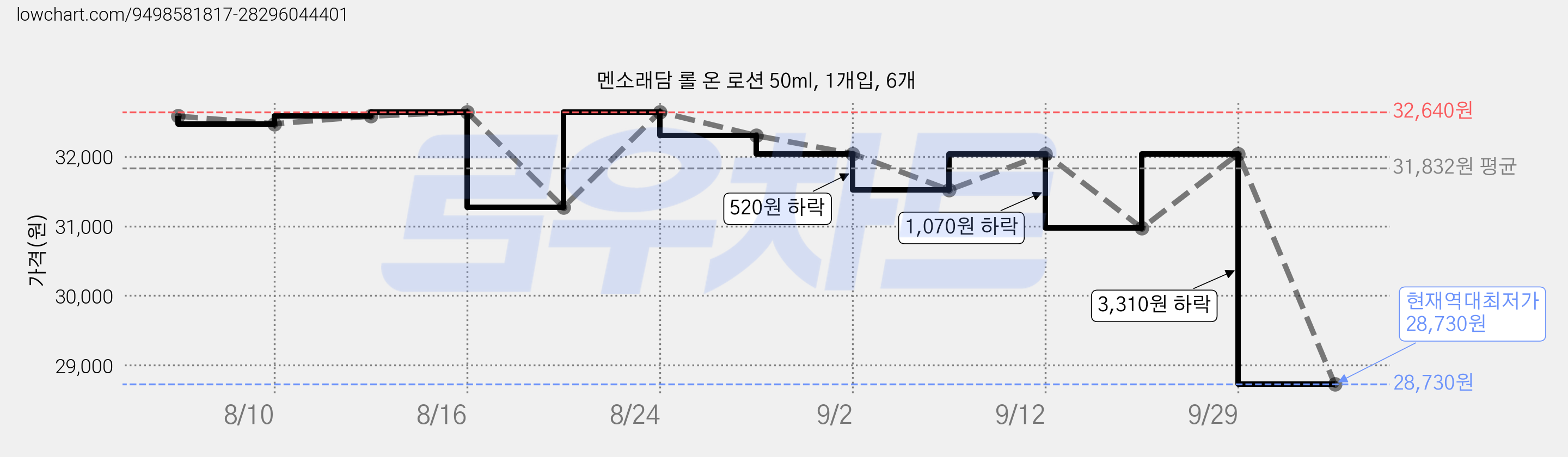 멘소래담 롤 온 로션 50ml, 1개입, 6개 가격 변동 차트, 현재가 28,730원, 역대최저가