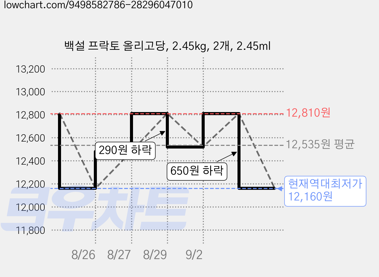 백설 프락토 올리고당, 2.45kg, 2개, 2.45ml 가격 변동 차트, 현재가 12,160원, 역대최저가