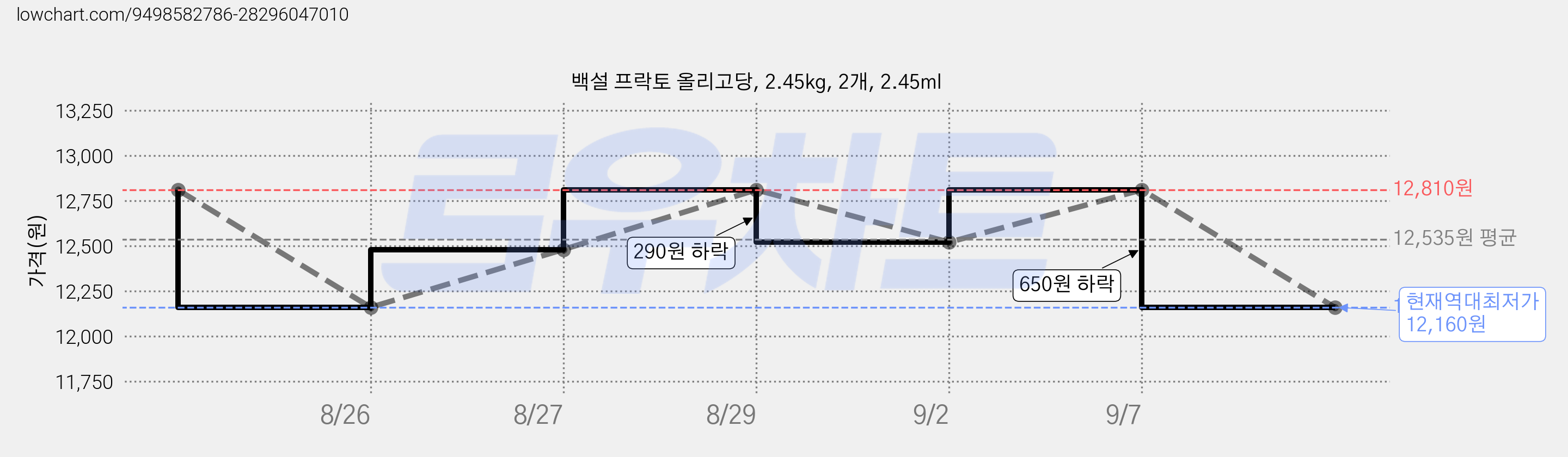 백설 프락토 올리고당, 2.45kg, 2개, 2.45ml 가격 변동 차트, 현재가 12,160원, 역대최저가