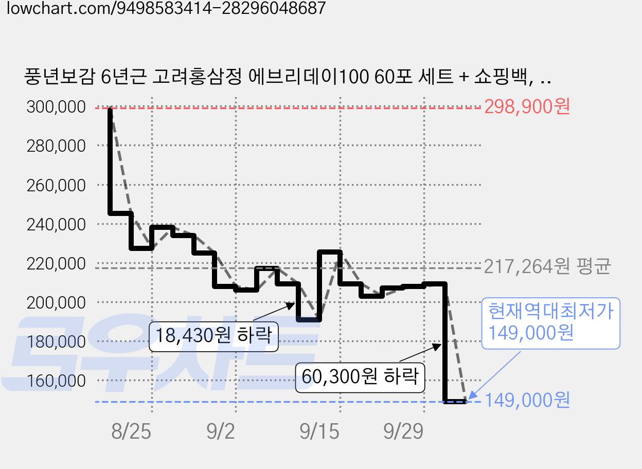 풍년보감 6년근 고려홍삼정 에브리데이100 60포 세트 + 쇼핑백, 900g, 10세트 가격 변동 차트, 현재가 149,000원, 역대최저가