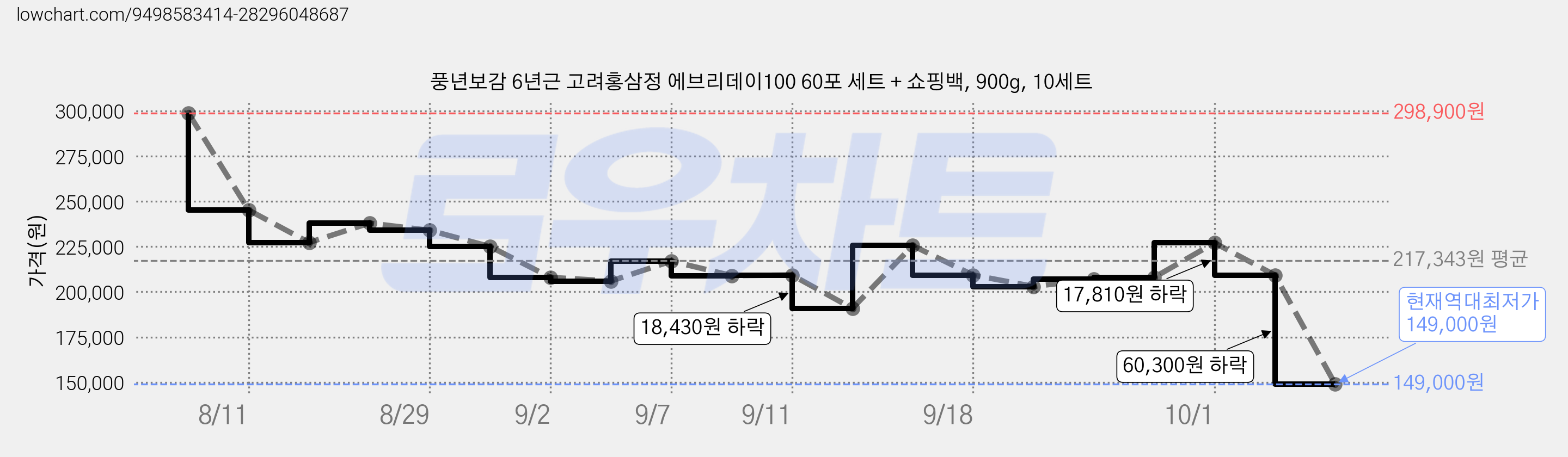 풍년보감 6년근 고려홍삼정 에브리데이100 60포 세트 + 쇼핑백, 900g, 10세트 가격 변동 차트, 현재가 149,000원, 역대최저가