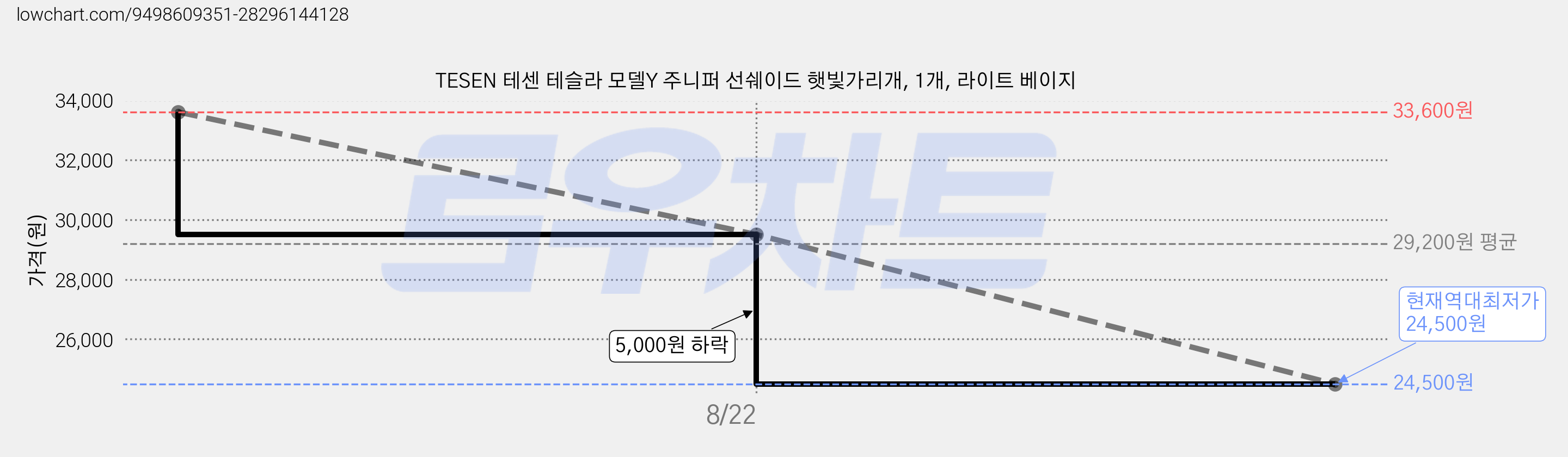 TESEN 테센 테슬라 모델Y 주니퍼 선쉐이드 햇빛가리개, 1개, 라이트 베이지 가격 변동 차트, 현재가 24,500원, 역대최저가
