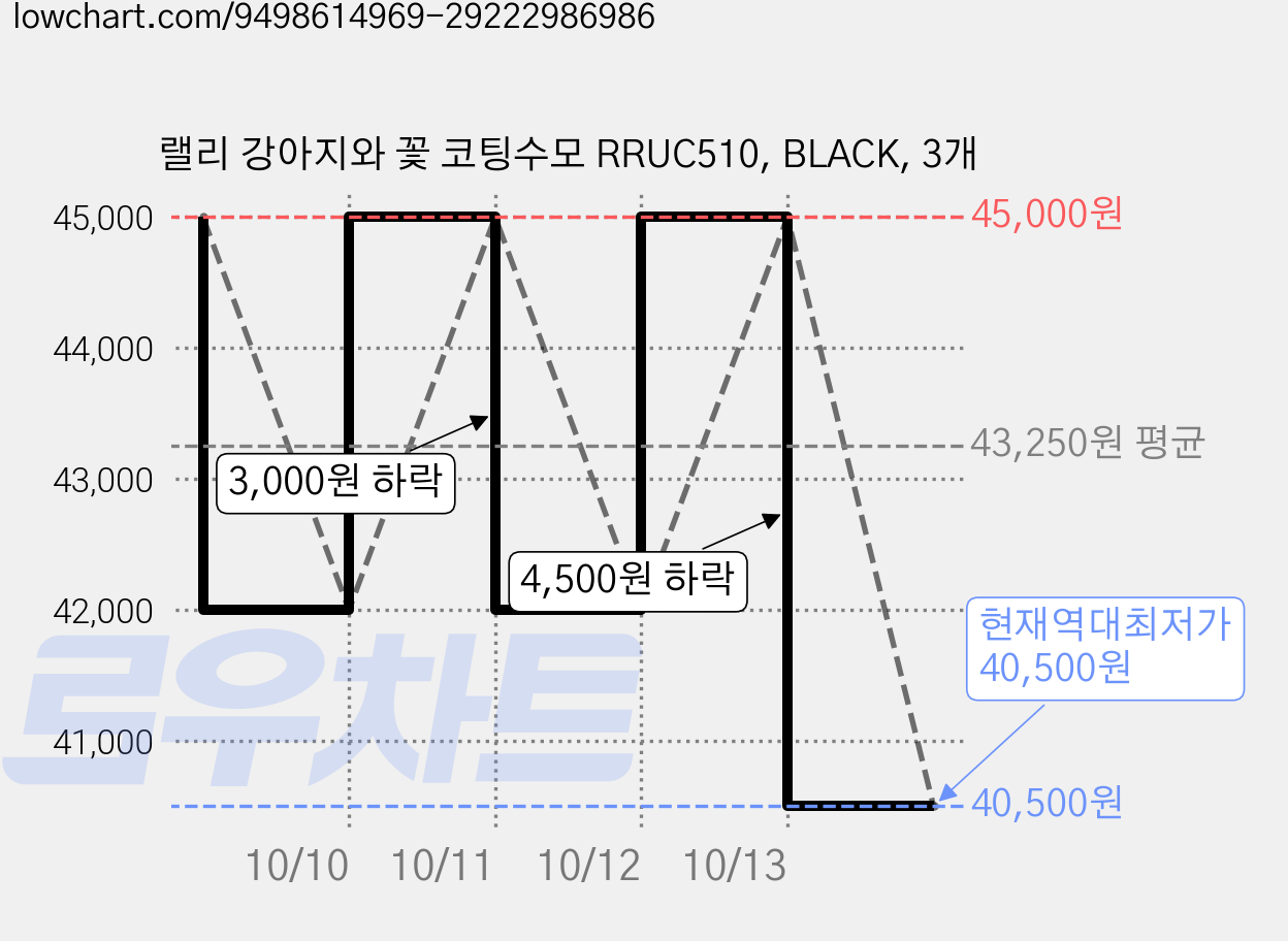 랠리 강아지와 꽃 코팅수모 RRUC510, BLACK, 3개 가격 변동 차트, 현재가 40,500원, 역대최저가