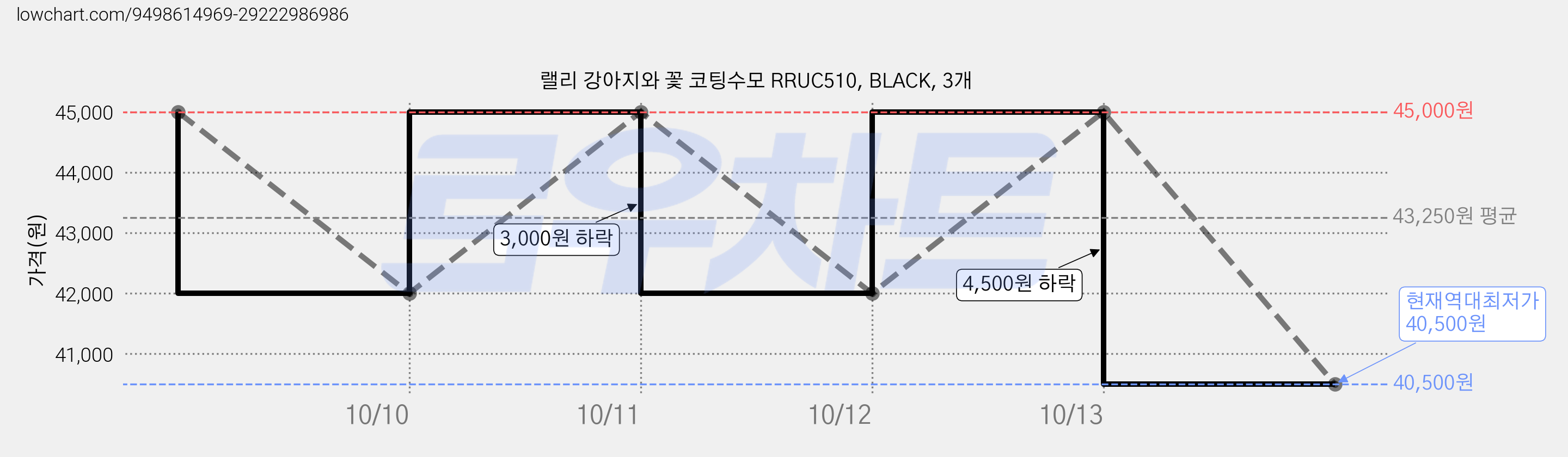 랠리 강아지와 꽃 코팅수모 RRUC510, BLACK, 3개 가격 변동 차트, 현재가 40,500원, 역대최저가
