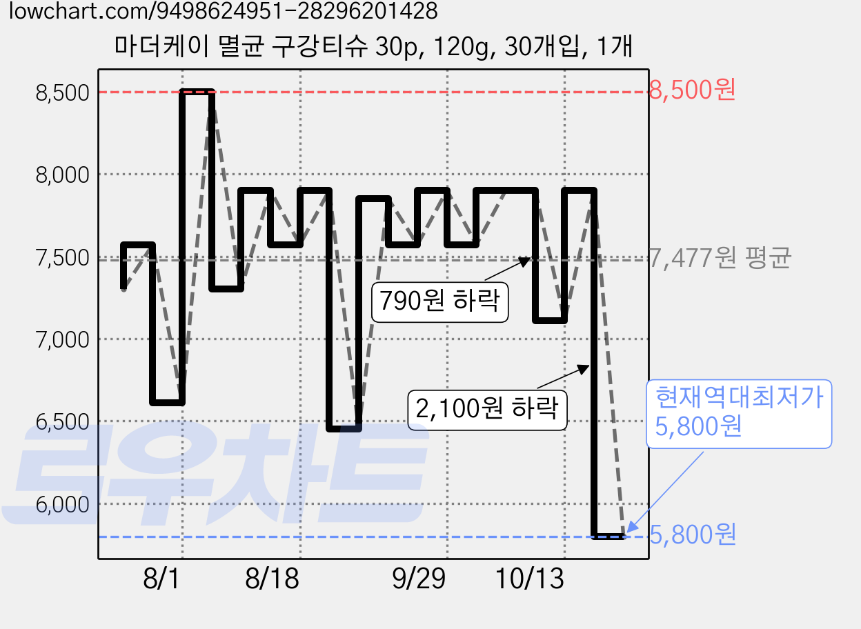 마더케이 멸균 구강티슈 30p, 120g, 30개입, 1개 가격 변동 차트, 현재가 5,800원, 역대최저가