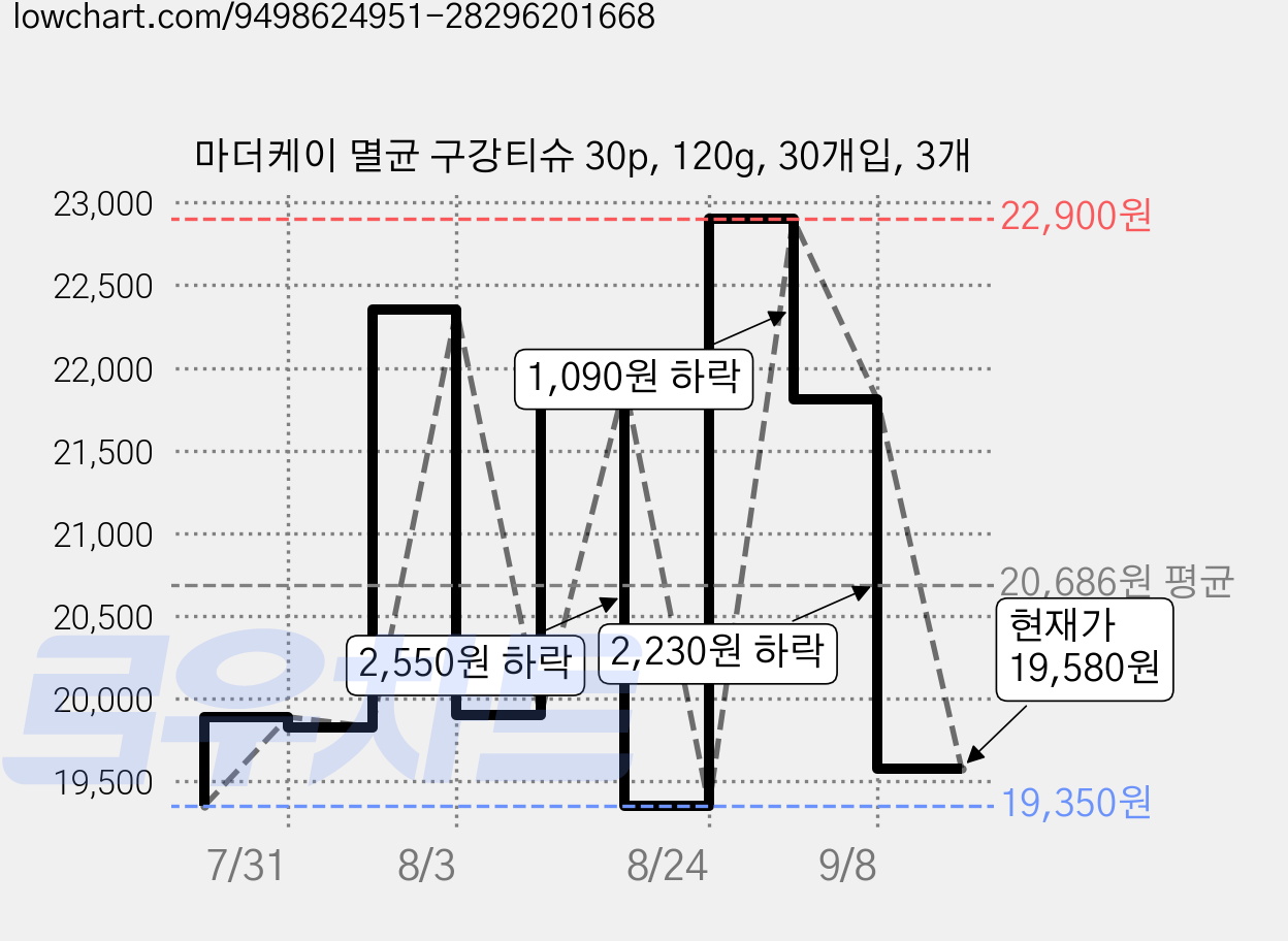 마더케이 멸균 구강티슈 30p, 120g, 30개입, 3개 가격 변동 차트, 현재가 19,580원, 관측 최저가 19,350원