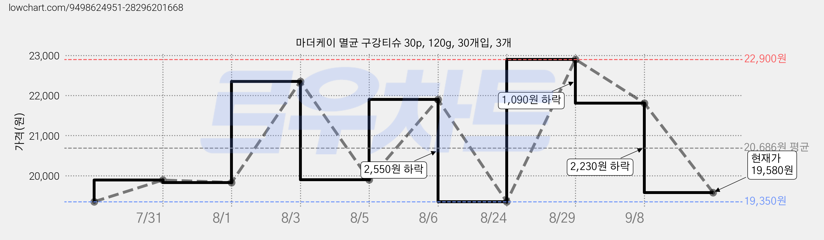 마더케이 멸균 구강티슈 30p, 120g, 30개입, 3개 가격 변동 차트, 현재가 19,580원, 관측 최저가 19,350원