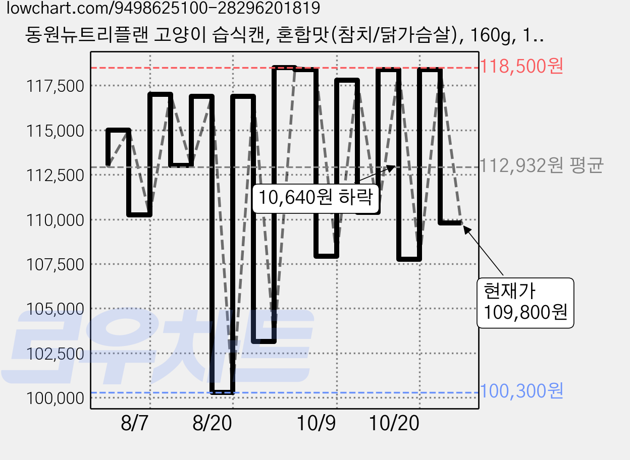 동원뉴트리플랜 고양이 습식캔, 혼합맛(참치/닭가슴살), 160g, 144개 가격 변동 차트, 현재가 109,800원, 관측 최저가 100,300원