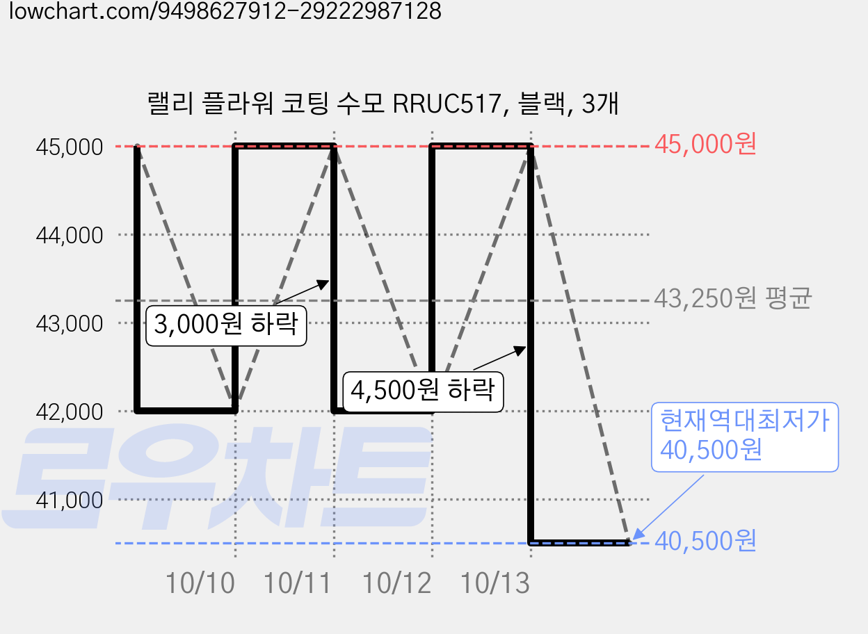 랠리 플라워 코팅 수모 RRUC517, 블랙, 3개 가격 변동 차트, 현재가 40,500원, 역대최저가