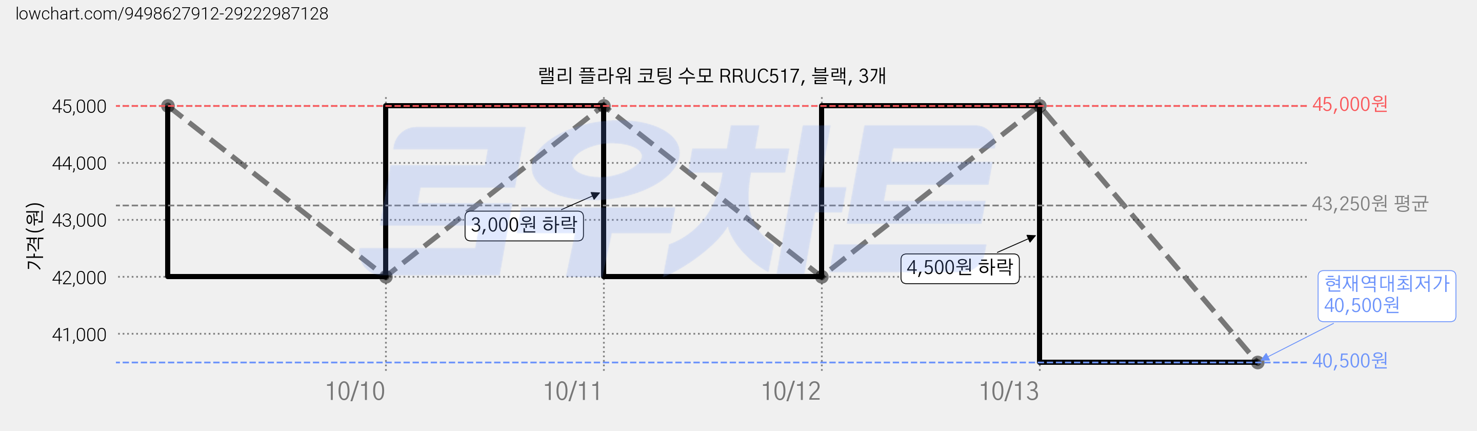 랠리 플라워 코팅 수모 RRUC517, 블랙, 3개 가격 변동 차트, 현재가 40,500원, 역대최저가