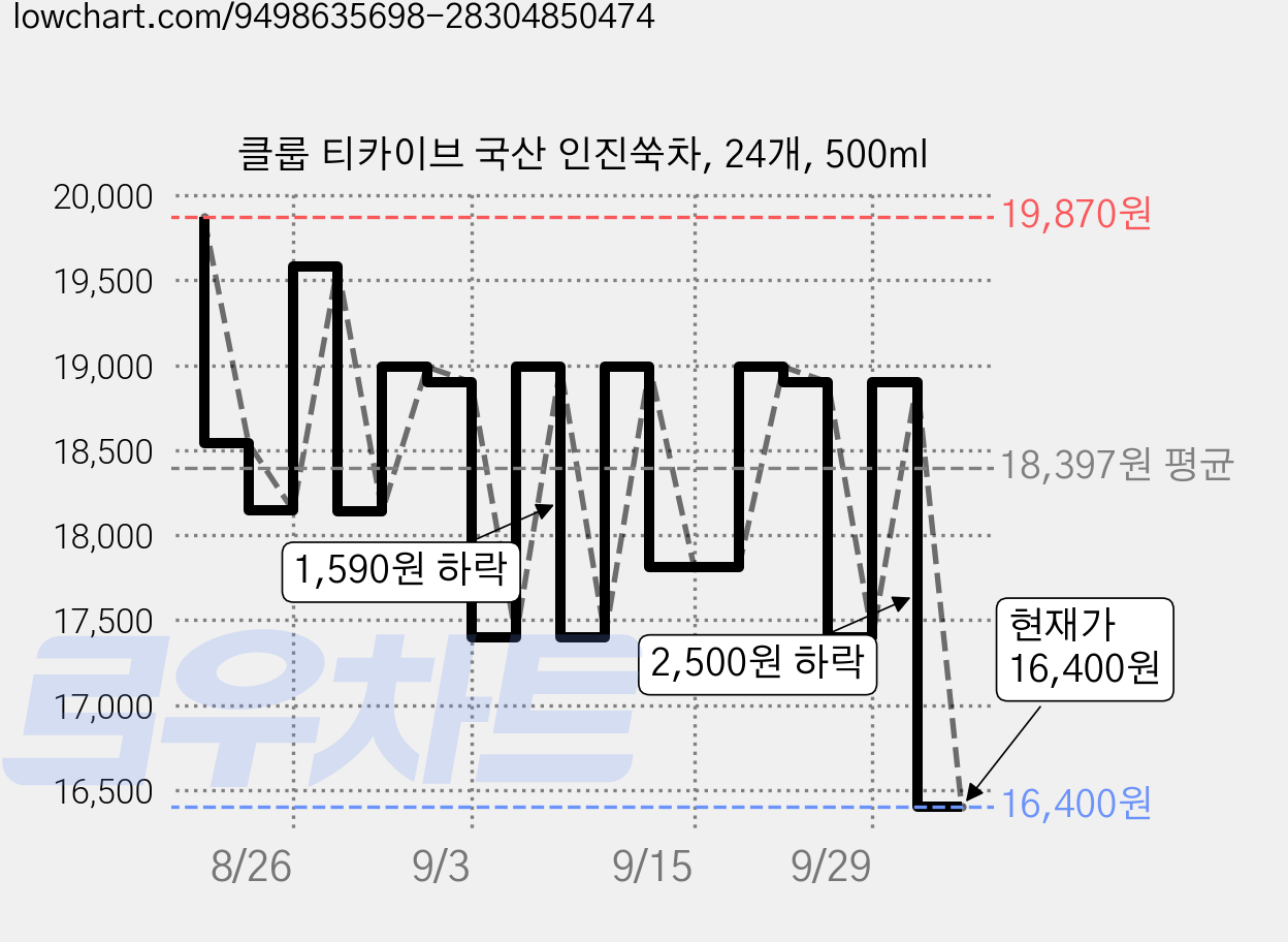 클룹 티카이브 국산 인진쑥차, 24개, 500ml 가격 변동 차트, 현재가 15,900원, 역대최저가