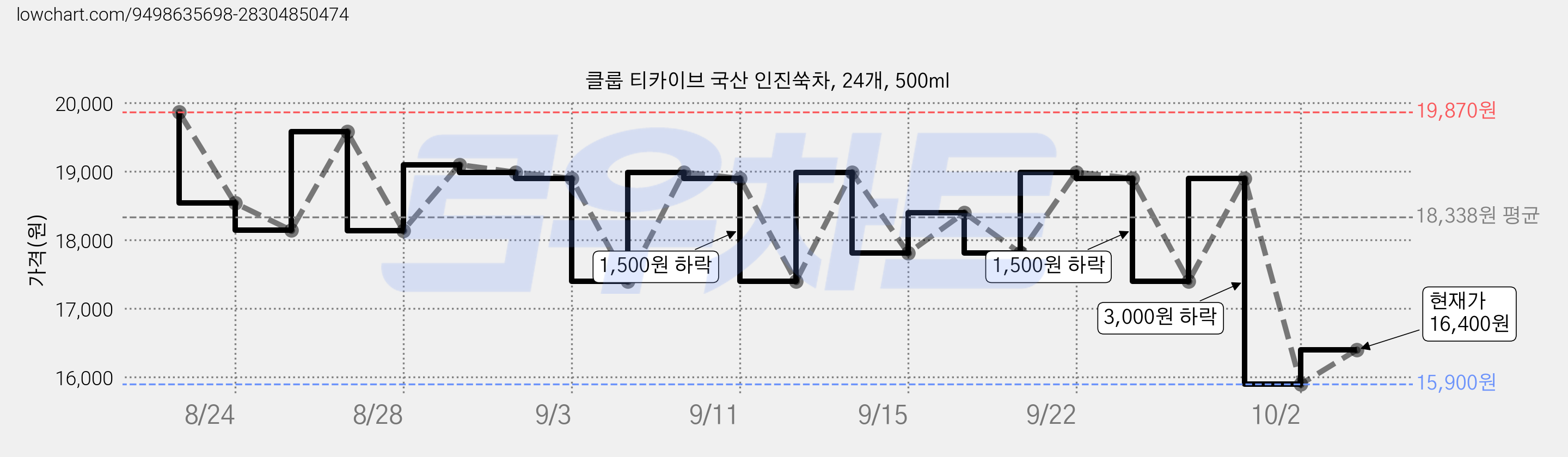 클룹 티카이브 국산 인진쑥차, 24개, 500ml 가격 변동 차트, 현재가 15,900원, 역대최저가