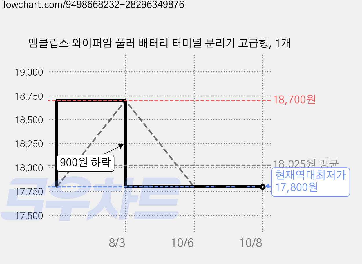 엠클립스 와이퍼암 풀러 배터리 터미널 분리기 고급형, 1개 가격 변동 차트, 현재가 17,800원, 역대최저가