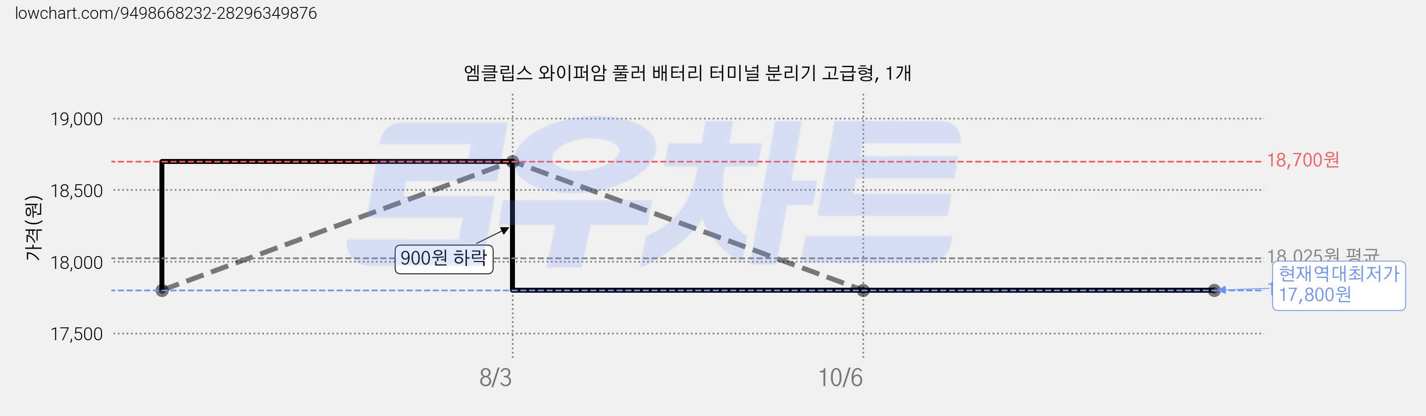 엠클립스 와이퍼암 풀러 배터리 터미널 분리기 고급형, 1개 가격 변동 차트, 현재가 17,800원, 역대최저가