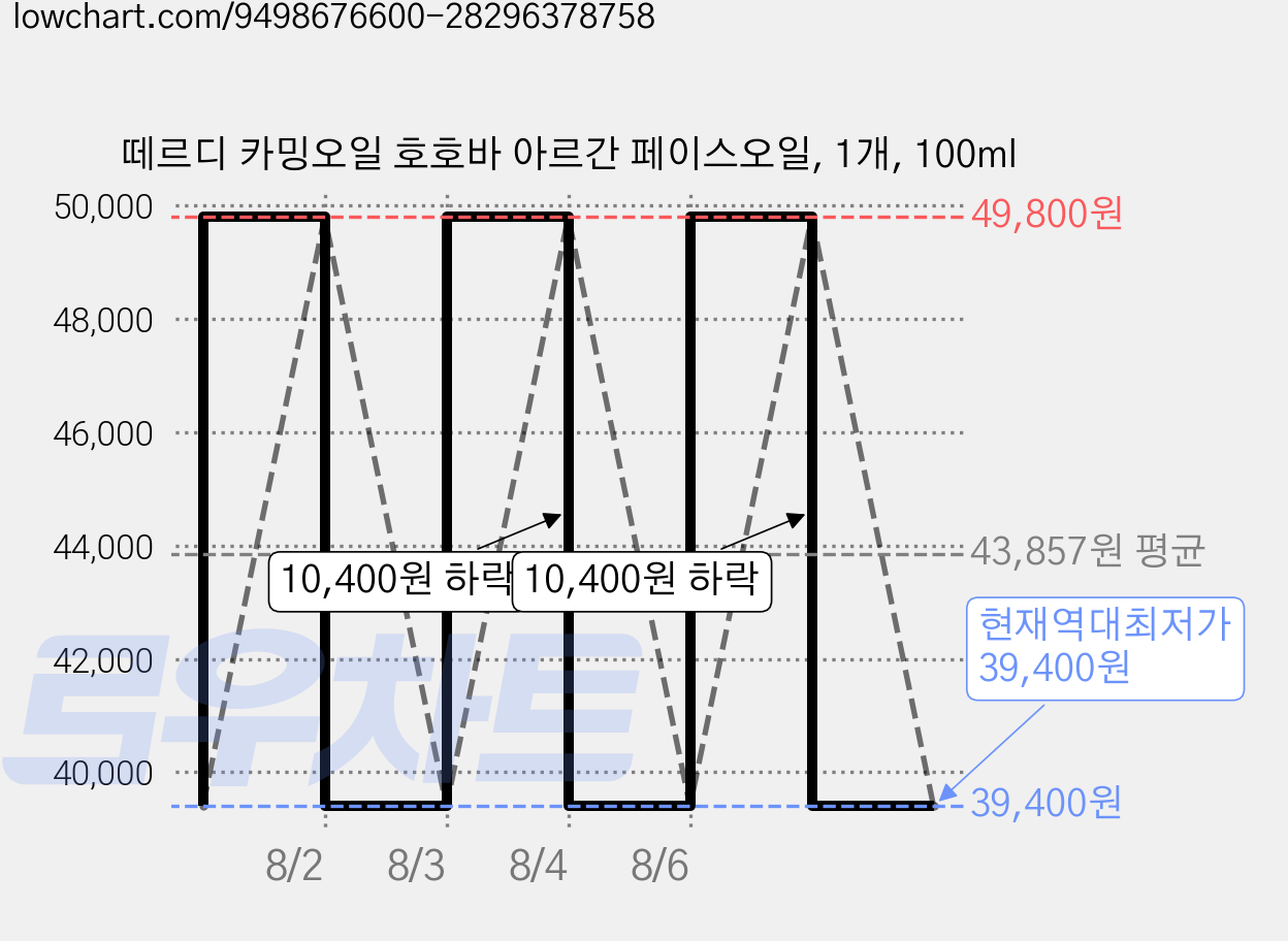 떼르디 카밍오일 호호바 아르간 페이스오일, 1개, 100ml 가격 변동 차트, 현재가 39,400원, 역대최저가