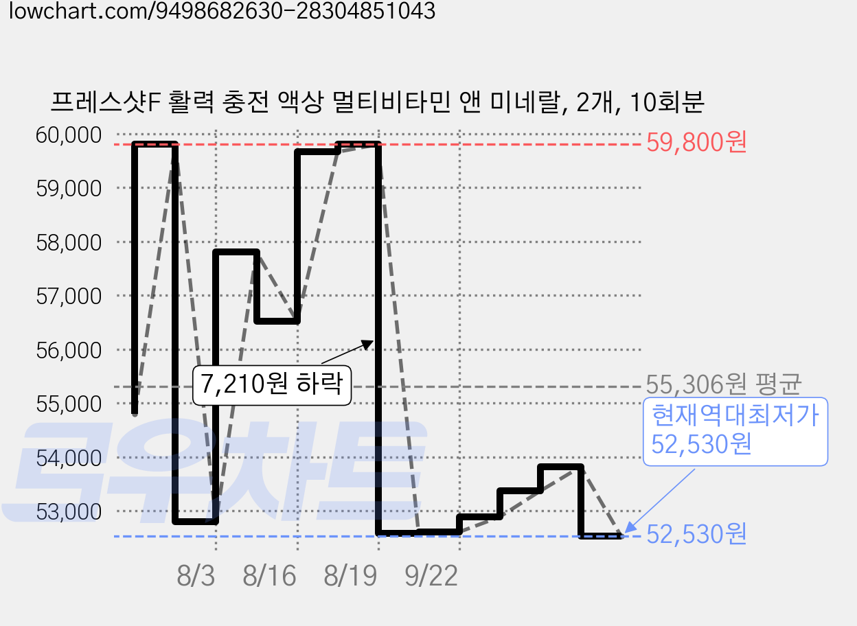 프레스샷F 활력 충전 액상 멀티비타민 앤 미네랄, 2개, 10회분 가격 변동 차트, 현재가 52,530원, 역대최저가