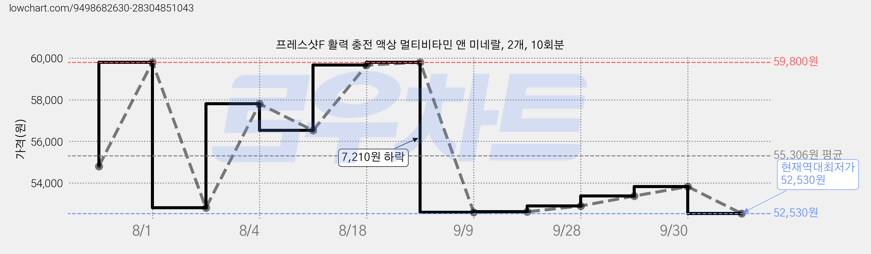 프레스샷F 활력 충전 액상 멀티비타민 앤 미네랄, 2개, 10회분 가격 변동 차트, 현재가 52,530원, 역대최저가