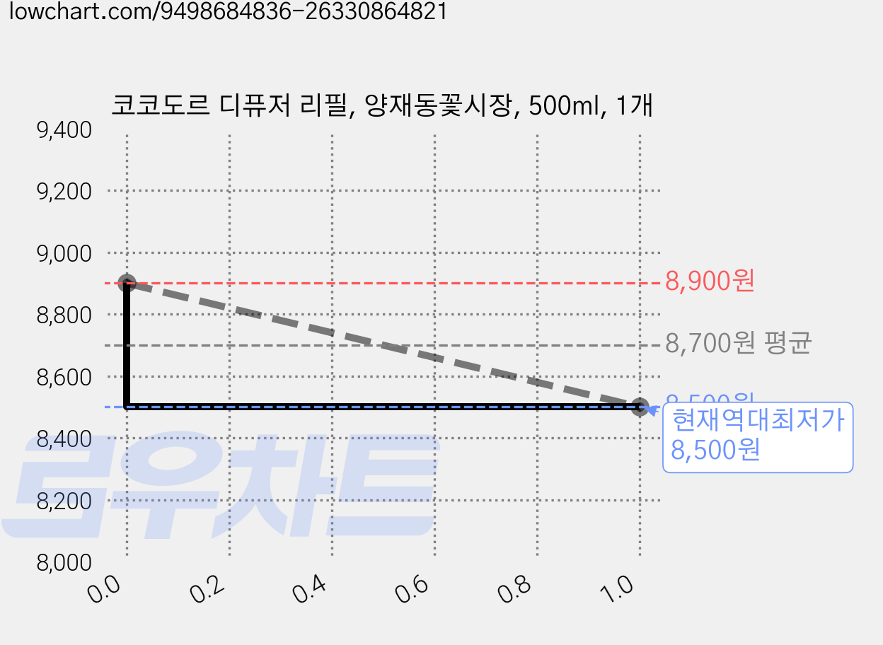 코코도르 디퓨저 리필, 양재동꽃시장, 500ml, 1개 가격 변동 차트, 현재가 8,500원, 역대최저가