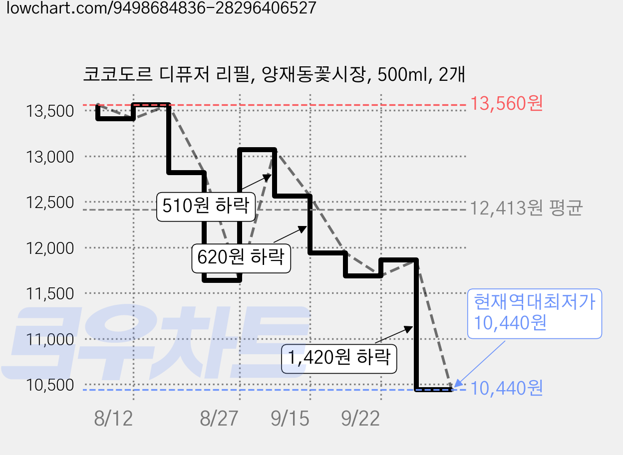 코코도르 디퓨저 리필, 양재동꽃시장, 500ml, 2개 가격 변동 차트, 현재가 10,440원, 역대최저가