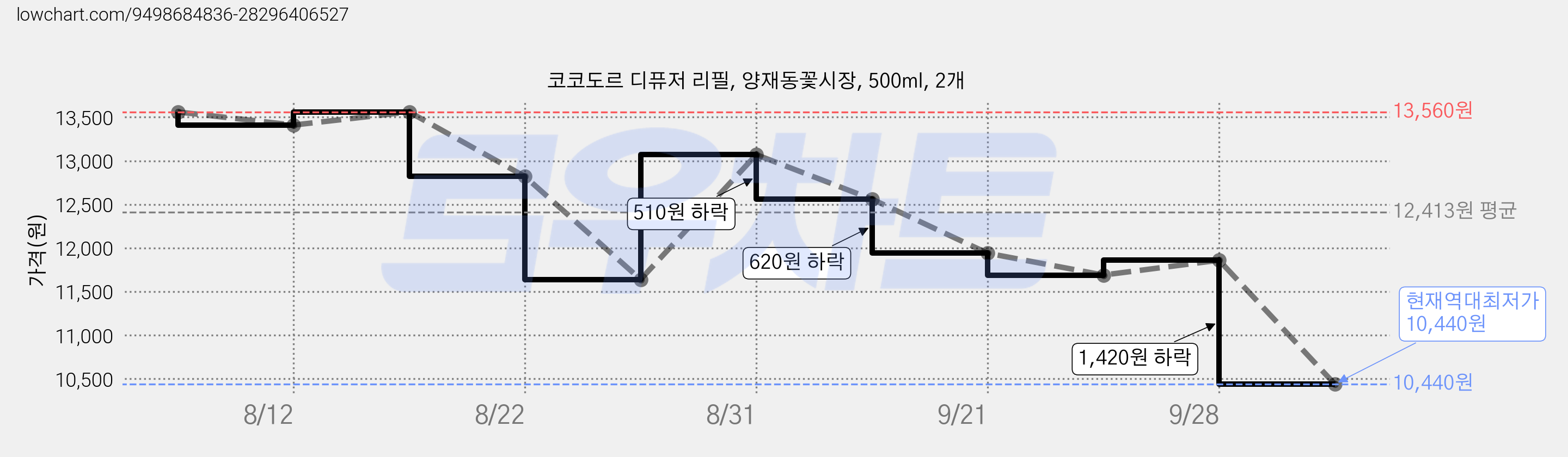 코코도르 디퓨저 리필, 양재동꽃시장, 500ml, 2개 가격 변동 차트, 현재가 10,440원, 역대최저가