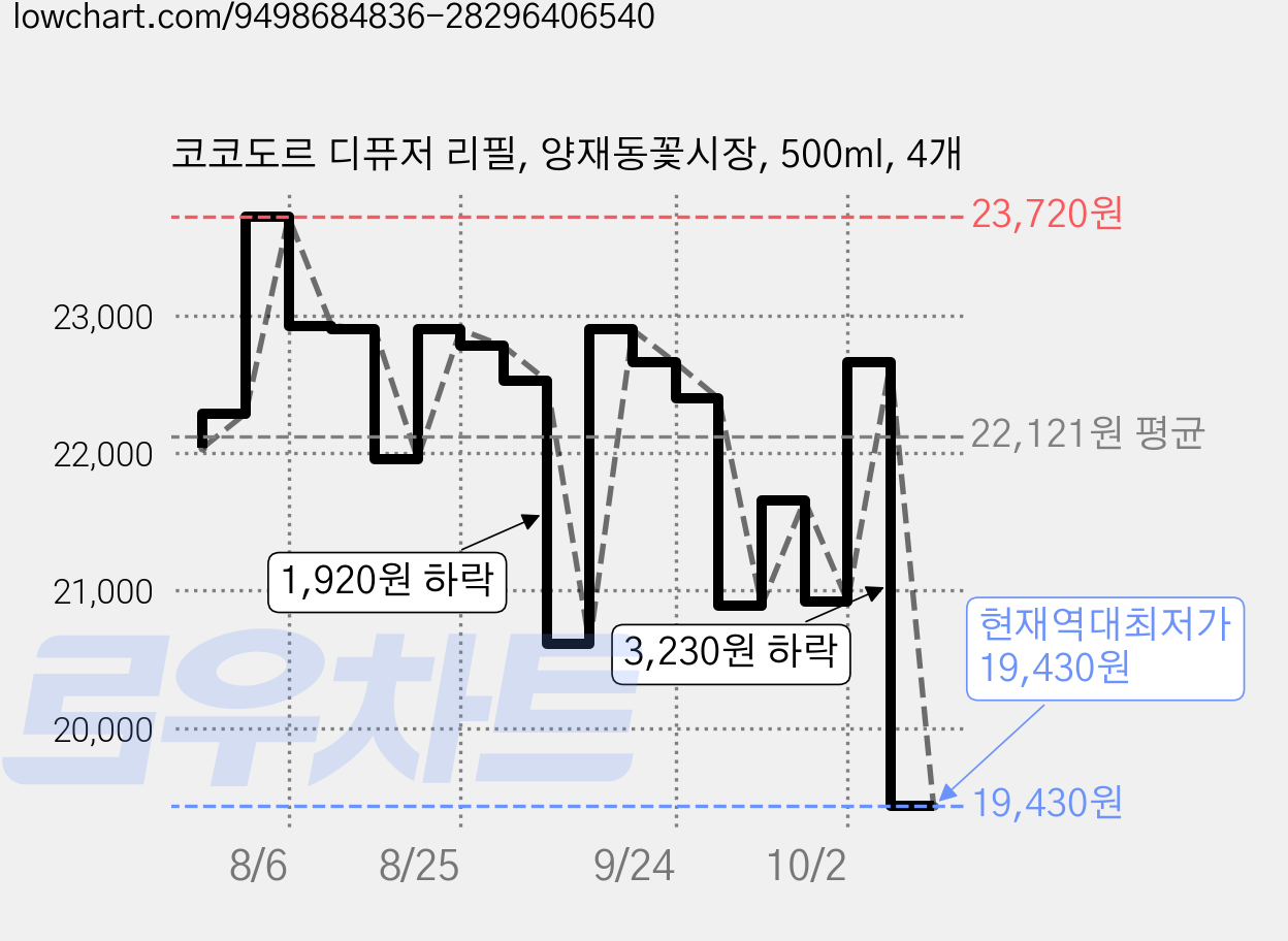 코코도르 디퓨저 리필, 양재동꽃시장, 500ml, 4개 가격 변동 차트, 현재가 19,430원, 역대최저가