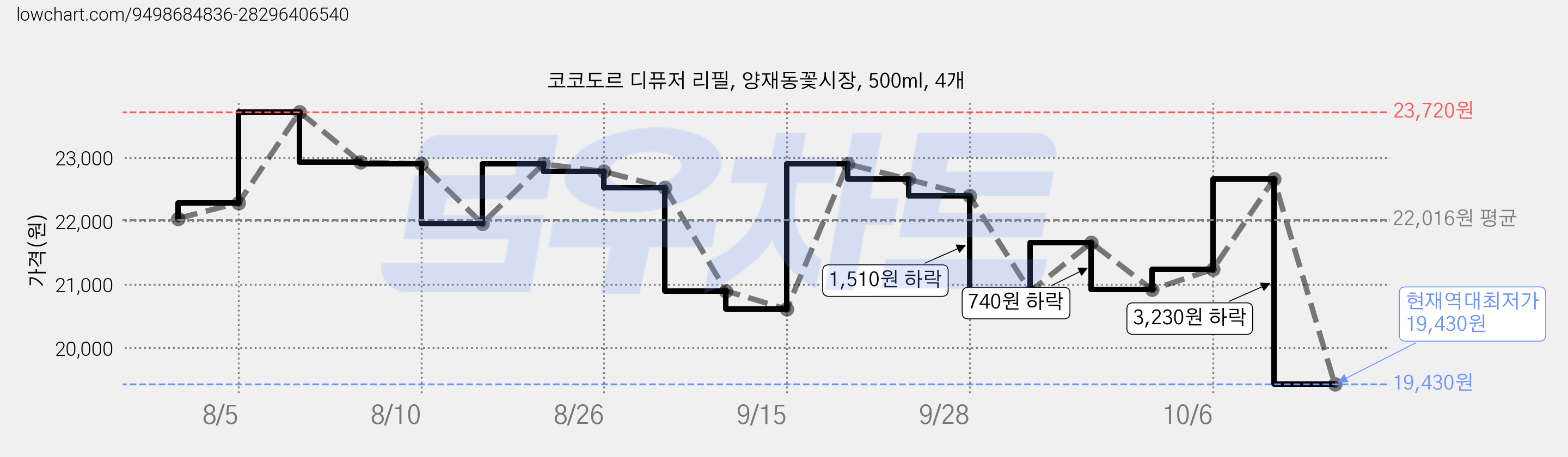 코코도르 디퓨저 리필, 양재동꽃시장, 500ml, 4개 가격 변동 차트, 현재가 19,430원, 역대최저가