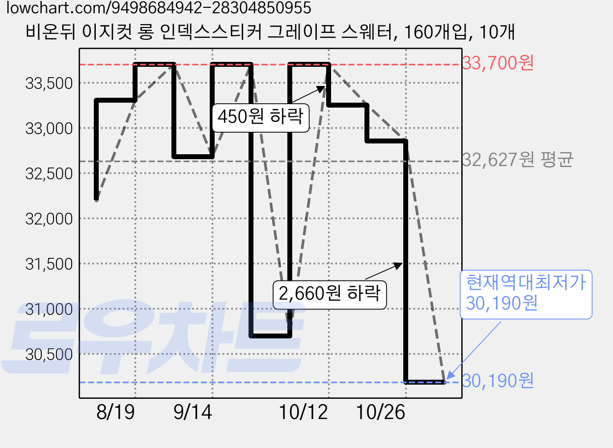 비온뒤 이지컷 롱 인덱스스티커 그레이프 스웨터, 160개입, 10개 가격 변동 차트, 현재가 30,190원, 역대최저가